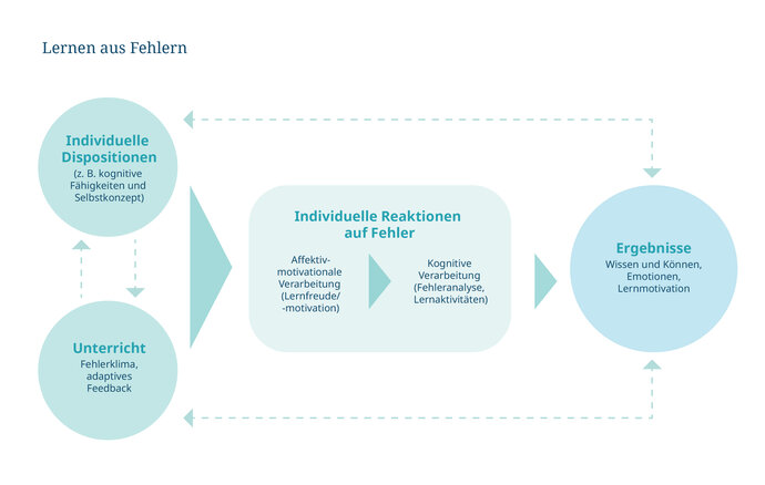 Abbildung: Modellhafte Darstellung des Lernens aus Fehlern