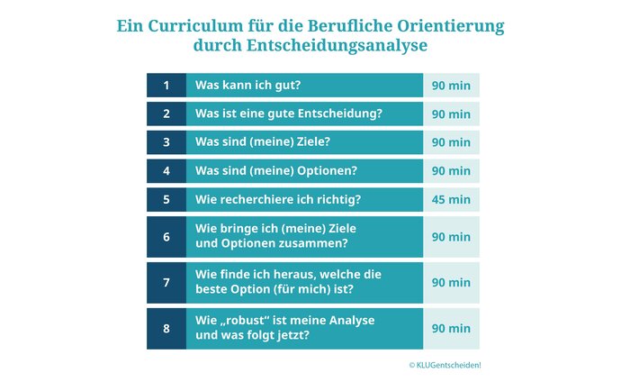 Eine Tabelle mit 8 Fragen des Curriculum für die Berufliche Orientierung durch Entscheidungsanalyse