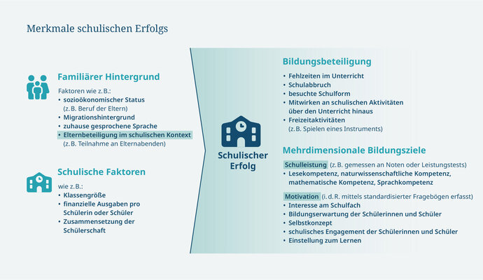 Grafik: Merkmale des schulischen Erfolgs