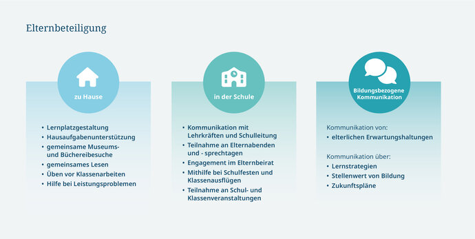 Grafik: Dimensionen der Elternbeteiligung