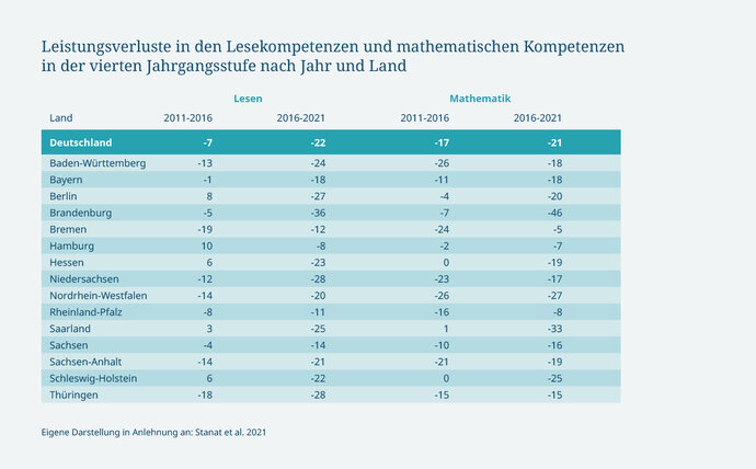 Tabelle 1: Leistungsverluste in den Lesekompetenzen und mathematischen Kompetenzen in der vierten Jahrgangsstufe nach Jahr und Land (Quelle: Stanat et al. 2021)