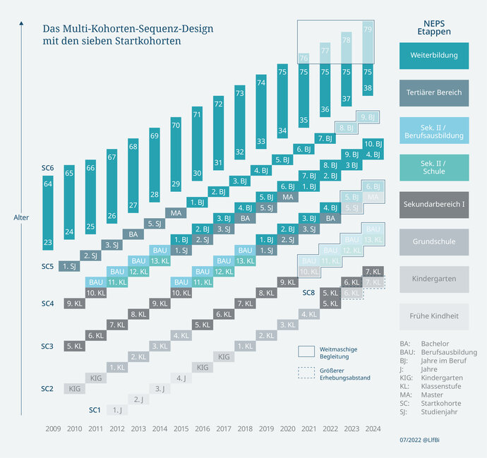 Multi-Kohorten-Sequenz-Design NEPS Daten