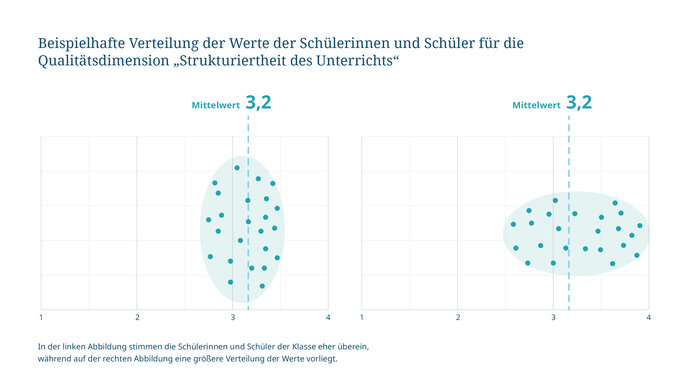 Beispielhafte Verteilung der Werte der Schülerinnen und Schüler für die Qualitätsdimension „Strukturiertheit des Unterrichts“. In der linken Abbildung stimmen die Schülerinnen und Schüler der Klasse eher überein, während auf der rechten Abbildung eine größere Verteilung der Werte vorliegt.