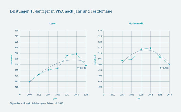 Abbildung 1: Leistungen 15-Jähriger in PISA nach Jahr und Testdomäne (Quelle: Reiss et al., 2019)