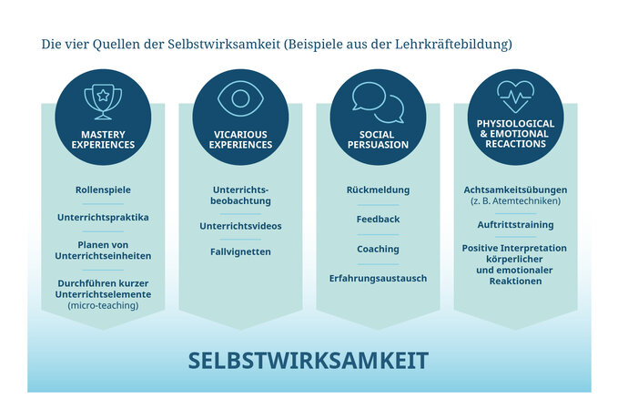 Die vier Quellen der Selbstwirksamkeit mit Beispielen aus der Lehrkräftebildung