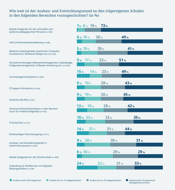 Grafik: Wie weit ist der Ausbau- und Entwicklungsstand an den trägereigenen Schulen in den folgenden Bereichen vorangeschritten? (in %)