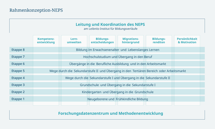 Anlage und Struktur des Nationalen Bildungspanels