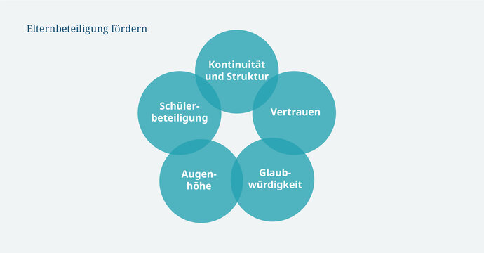 Grafik: Fünf Erfolgsfaktoren für Elternbeteiligung