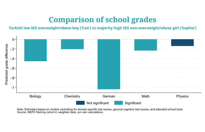 Die Abbildung zeigt den Unterschied der Schulnoten zwischen einem türkischen Jungen mit niedrigem sozioökonomischen Status (SES), der übergewichtig/adipös ist, und einem Mädchen mit hohem SES aus der Mehrheitsbevölkerung, das nicht übergewichtig/adipös ist. Die Unterschiede sind für die Fächer Biologie, Chemie, Deutsch, Mathematik und Physik dargestellt. Dabei sind signifikante Unterschiede (türkis) und nicht signifikante Unterschiede (dunkelblau) angegeben. Die größten signifikanten Unterschiede treten im Fach Deutsch auf, gefolgt von Biologie und Mathematik.