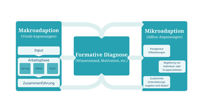 Abbildung 1. Adaptives Rahmenmodell nach Sibley et al. 2023.
